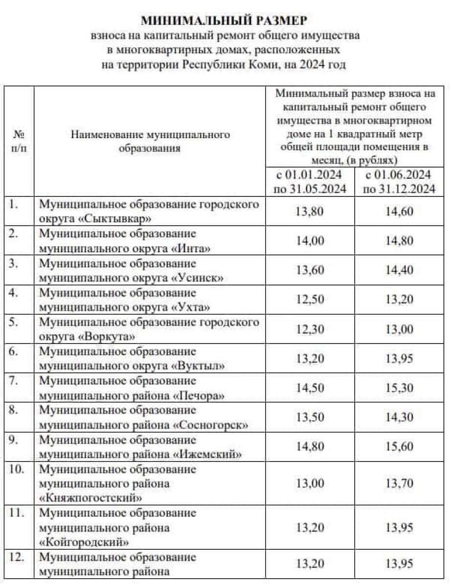 Мой Сыктывкар - Новости Новости : Увеличат взносы на капремонт в 2024 году  в Коми